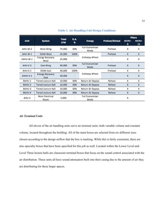 15
Table 1. Air Handling Unit Design Conditions
Air Terminal Units
All eleven of the air handling units serve air terminal units, both variable volume and constant
volume, located throughout the building. All of the main boxes are selected from six different sizes
chosen according to the design airflow that the box is tracking. While this is fairly consistent, there are
also specialty boxes that have been specified for this job as well. Located within the Lower Level and
Level Three lecture halls are classroom terminal boxes that focus on the sound control associated with the
air distribution. These units all have sound attenuators built into their casing due to the amount of air they
are distributing for these larger spaces.
 