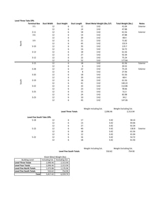 Terminal Box Duct Width Duct Height Duct Length Sheet Metal Weight (lbs./LF) Total Weight (lbs.) Notes
3-5 12 6 12 3.42 41.04 Exterior
12 6 14 3.42 47.88
3-11 12 6 18 3.42 61.56 Exterior
3-6 12 6 14 3.42 47.88
12 6 20 3.42 68.4
3-9 12 6 21 3.42 71.82
12 6 45 3.42 153.9
3-10 12 6 35 3.42 119.7
12 6 16 3.42 54.72
3-13 12 6 18 3.42 61.56
12 6 27 3.42 92.34
3-12 12 6 22 3.42 75.24
12 6 52 3.42 177.84
3-15 12 6 18 3.42 61.56 Exterior
12 6 6 3.42 20.52
3-28 12 6 22 3.42 75.24 Exterior
12 6 8 3.42 27.36
3-20 12 6 18 3.42 61.56
12 6 20 3.42 68.4
3-19 12 6 18 3.42 61.56
12 6 41 3.42 140.22
3-22 12 6 33 3.42 112.86
12 6 23 3.42 78.66
3-25 12 6 15 3.42 51.3
12 6 24 3.42 82.08
3-23 12 6 10 3.42 34.2
12 6 43 3.42 147.06
Weight Including Ext. Weight Excluding Ext.
2,096.46 2,313.94
5-18 12 6 17 3.42 58.14
12 6 13 3.42 44.46
12 6 27 3.42 92.34
5-23 12 6 40 3.42 136.8 Exterior
12 6 18 3.42 61.56
12 6 12 3.42 41.04
5-22 12 6 16 3.42 54.72
12 6 18 3.42 61.56
Weight Including Ext. Weight Excluding Ext.
550.62 754.90
Including Ext. Excluding Ext.
2,096.46 2,313.94
2,096.46 2,313.94
1,073.88 1,176.96
550.62 754.90
5,817.42 6,559.74Total
Level Three Take OffsNorthSouth
Level Three Totals
Level Five South Take Offs
Level Five South Totals
Building Level
Level Three Totals
Level Four Totals
Level Five North Totals
Level Five South Totals
Sheet Metal Weight [lbs]
 
