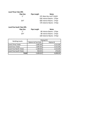 Pipe Size Pipe Length Notes
1" 275 Main Run to 8" CHS/R
636 Interior Beams - 2 Pipe
3/4" 600 Interior Beams - 2 Pipe
176 Exterior Beams - 4 Pipe
Pipe Size Pipe Length Notes
1" 80 Interior Beams - 2 Pipe
3/4" 98 Interior Beams - 2 Pipe
228 Exterior Beams - 4 Pipe
Option A/ Fan Coils Option B
1,687.00 1,511.00
1,687.00 1,511.00
1,589.00 1,413.00
504.00 276.00
5,400.00 4,608.00
Piping [LF]
Building Levels
Level Five South Totals
Total
Level Three Take Offs
Level Five South Take Offs
Level Three Totals
Level Four Totals
Level Five North Totals
 