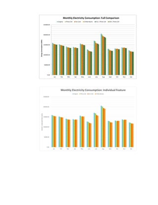 0.00
50000.00
100000.00
150000.00
200000.00
250000.00
Jan Feb Mar Apr May June July Aug Sept Oct Nov Dec
EnergyConsumption(kWh)
Monthly Electricity Consumption: Full Comparison
Original Photo Cell Fan Coils Chilled Beams FCU | Photo Cell ACB | Photo Cell
0.00
50000.00
100000.00
150000.00
200000.00
250000.00
Jan Feb Mar Apr May June July Aug Sept Oct Nov Dec
ENERGYCONSUMPTION(KWH)
Monthly Electricity Consumption: Individual Feature
Original Photo Cell Fan Coils Chilled Beams
 