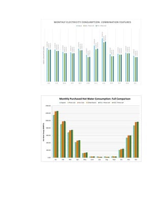 0.00
200.00
400.00
600.00
800.00
1000.00
1200.00
1400.00
Jan Feb Mar Apr May June July Aug Sept Oct Nov Dec
HotWaterEnergy(MMBTU)
Monthly Purchased Hot Water Consumption: Full Comparison
Original Photo Cell Fan Coils Chilled Beams FCU | Photo Cell ACB | Photo Cell
159400.00
152300.00
141500.00
139000.00
156500.00
127300.00
170700.00
205500.00
130500.00
132100.00
137400.00
123000.00
151000.00
145100.00
134400.00
133900.00
148300.00
116000.00
153000.00
186100.00
119800.00
128100.00
133900.00
115500.00
151600.00
145600.00
134900.00
134400.00
149000.00
117400.00
156200.00
189100.00
120500.00
128200.00
134300.00
116200.00
JA N F E B MA R A PR MA Y JU NE JU LY A U G S E PT O C T NO V D E C
ENERGYCONSUMPTION(KWH)
MONTHLY ELECTRICITY CONSUMPTION: COMBINATION FEATURES
Original ACB | Photo Cell FCU | Photo Cell
 