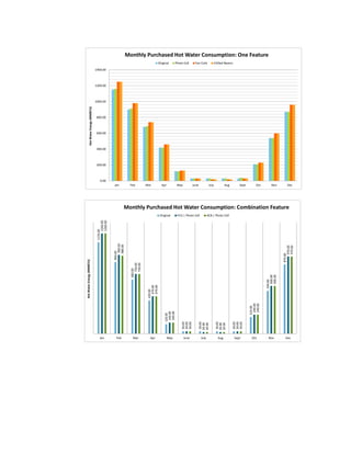 0.00
200.00
400.00
600.00
800.00
1000.00
1200.00
1400.00
Jan Feb Mar Apr May June July Aug Sept Oct Nov Dec
HotWaterEnergy(MMBTU)
Monthly Purchased Hot Water Consumption: One Feature
Original Photo Cell Fan Coils Chilled Beams
1150.00
900.00
680.00
420.00
120.00
30.00
30.00
30.00
30.00
210.00
540.00
870.00
1260.00
990.00
750.00
470.00
140.00
30.00
20.00
20.00
30.00
240.00
600.00
970.00
1260.00
980.00
750.00
470.00
140.00
30.00
20.00
20.00
30.00
240.00
600.00
970.00
Jan Feb Mar Apr May June July Aug Sept Oct Nov Dec
HotWaterEnergy(MMBTU)
Monthly Purchased Hot Water Consumption: Combination Feature
Original FCU | Photo Cell ACB | Photo Cell
 