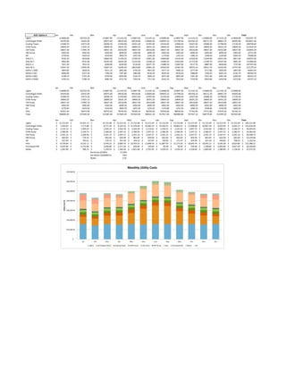 ACB: Option A Jan Feb Mar Apr May June July Aug Sept Oct Nov Dec Total
Lights 114848.00 103733.50 114847.90 111143.20 114847.90 111143.10 114848.00 114847.90 111143.10 114848.00 111143.10 114848.00 1352241.70
Centrifugal Chiller 55470.60 52431.00 64072.60 68102.00 84518.90 119666.40 140924.10 137790.50 102256.10 80111.70 68901.70 60205.80 1034451.40
Cooling Tower 15508.70 14573.20 18299.70 21493.80 24421.40 22787.60 23334.60 23094.40 22627.60 23680.30 21798.00 17139.30 248758.60
CHW Pump 18849.20 17025.10 18849.20 18241.20 18849.20 18241.20 18849.20 18849.20 18241.20 18849.30 18241.20 18849.30 221934.50
CW Pump 18927.30 17095.70 18927.30 18316.80 18927.40 18316.80 18927.30 18927.30 18316.80 18927.30 18316.80 18927.40 222854.20
HW Pump 6302.60 5692.60 6302.60 6099.30 6302.60 6099.30 6302.60 6302.60 6099.30 6302.60 6099.30 6302.60 37711.00
HX 6778.60 5424.50 4234.60 2859.70 1872.30 1226.20 1174.80 1252.50 1490.10 2348.40 3220.00 5829.30 74208.00
AHU-E-1 9534.20 9018.80 10842.90 11259.20 12705.50 13981.30 14960.80 14145.40 12329.60 11544.90 10415.90 9817.40 140555.90
AHU-W-1 9462.80 8751.00 10243.30 10265.60 11233.40 12268.10 13308.10 13023.60 11773.30 11199.70 10197.90 9681.20 131408.00
AHU-E-2 7615.30 7012.10 8208.90 8220.00 9136.40 10477.70 11688.50 11067.60 9517.70 8887.00 8028.80 7737.00 107597.00
AHU-W-2 14547.20 13445.90 15837.20 16346.40 18616.80 22081.20 24393.60 22361.00 18555.10 16911.70 15325.60 14757.40 213179.10
RAHU-1 (SW) 3854.80 3628.50 4011.10 3801.80 3726.30 4041.60 4277.10 4090.10 3577.40 3717.80 3839.90 3897.00 46463.40
RAHU-2 (SE) 6608.90 6157.20 7169.40 7247.80 7882.80 8140.20 8529.50 8318.30 7608.00 7436.50 6925.20 6745.70 88769.50
RAHU-3 (NE) 6148.10 5755.30 6758.40 6876.90 7524.70 7849.10 8257.00 8001.80 7241.90 7021.40 6491.90 6283.60 84210.10
RAHU-4 (NW) 6150.10 5706.10 6682.30 6731.70 7359.30 7711.30 8142.20 7912.60 7159.90 6992.80 6454.00 6272.80 83275.10
Jan Feb Mar Apr May June July Aug Sept Oct Nov Dec
Lights 114848.00 103733.50 114847.90 111143.20 114847.90 111143.10 114848.00 114847.90 111143.10 114848.00 111143.10 114848.00
Centrifugal Chiller 55470.60 52431.00 64072.60 68102.00 84518.90 119666.40 140924.10 137790.50 102256.10 80111.70 68901.70 60205.80
Cooling Tower 15508.70 14573.20 18299.70 21493.80 24421.40 22787.60 23334.60 23094.40 22627.60 23680.30 21798.00 17139.30
CHW Pump 18849.20 17025.10 18849.20 18241.20 18849.20 18241.20 18849.20 18849.20 18241.20 18849.30 18241.20 18849.30
CW Pump 18927.30 17095.70 18927.30 18316.80 18927.40 18316.80 18927.30 18927.30 18316.80 18927.30 18316.80 18927.40
HW Pump 6302.60 5692.60 6302.60 6099.30 6302.60 6099.30 6302.60 6302.60 6099.30 6302.60 6099.30 6302.60
HX 6778.60 5424.50 4234.60 2859.70 1872.30 1226.20 1174.80 1252.50 1490.10 2348.40 3220.00 5829.30
AHU 63921.40 59474.90 69753.50 70749.40 78185.20 86550.50 93556.80 88920.40 77762.90 73711.80 67679.20 65192.10
Total 300606.40 275450.50 315287.40 317005.40 347924.90 384031.10 417917.40 409984.80 357937.10 338779.40 315399.30 307293.80
Jan Feb Mar Apr May June July Aug Sept Oct Nov Dec Total
Lights 15,722.69$ 14,201.12$ 15,722.68$ 15,215.50$ 15,722.68$ 15,215.49$ 15,722.69$ 15,722.68$ 15,215.49$ 15,722.69$ 15,215.49$ 15,722.69$ 185,121.89$
Centrifugal Chiller 7,593.93$ 7,177.80$ 8,771.54$ 9,323.16$ 11,570.64$ 16,382.33$ 19,292.51$ 18,863.52$ 13,998.86$ 10,967.29$ 9,432.64$ 8,242.17$ 141,616.40$
Cooling Tower 2,123.14$ 1,995.07$ 2,505.23$ 2,942.50$ 3,343.29$ 3,119.62$ 3,194.51$ 3,161.62$ 3,097.72$ 3,241.83$ 2,984.15$ 2,346.37$ 34,055.05$
CHW Pump 2,580.46$ 2,330.74$ 2,580.46$ 2,497.22$ 2,580.46$ 2,497.22$ 2,580.46$ 2,580.46$ 2,497.22$ 2,580.47$ 2,497.22$ 2,580.47$ 30,382.83$
CW Pump 2,591.15$ 2,340.40$ 2,591.15$ 2,507.57$ 2,591.16$ 2,507.57$ 2,591.15$ 2,591.15$ 2,507.57$ 2,591.15$ 2,507.57$ 2,591.16$ 30,508.74$
HW Pump 862.83$ 779.32$ 862.83$ 834.99$ 862.83$ 834.99$ 862.83$ 862.83$ 834.99$ 862.83$ 834.99$ 862.83$ 10,159.08$
HX 927.99$ 742.61$ 579.72$ 391.49$ 256.32$ 167.87$ 160.83$ 171.47$ 203.99$ 321.50$ 440.82$ 798.03$ 5,162.64$
AHU 8,750.84$ 8,142.11$ 9,549.25$ 9,685.59$ 10,703.55$ 11,848.76$ 12,807.93$ 12,173.20$ 10,645.74$ 10,091.15$ 9,265.28$ 8,924.80$ 122,588.21$
Purchased HW 6,025.00$ 4,723.60$ 3,566.80$ 2,217.20$ 626.60$ 144.60$ 96.40$ 96.40$ 144.60$ 1,108.60$ 2,892.00$ 4,627.20$ 26,269.00$
Water 1,041.90$ 990.15$ 1,259.25$ 1,383.45$ 1,821.60$ 2,791.05$ 3,329.25$ 3,236.10$ 2,318.40$ 1,683.60$ 1,380.00$ 1,138.50$ 22,373.25$
Electricity ($/kWh) 0.1369
Hot Water ($/MMBTU) 4.82
Water 3.45
$-
$10,000.00
$20,000.00
$30,000.00
$40,000.00
$50,000.00
$60,000.00
$70,000.00
Jan Feb Mar Apr May June July Aug Sept Oct Nov Dec
UtilityCost($)
Monthly Utility Costs
Lights Centrifugal Chiller Cooling Tower CHW Pump CW Pump HW Pump AHU Purchased HW Water HX
 