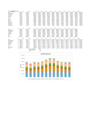 ACB: Option B Jan Feb Mar Apr May June July Aug Sept Oct Nov Dec Total
Lights 114848.00 103733.50 114847.90 111143.20 114847.90 111143.10 114848.00 114847.90 111143.10 114848.00 111143.10 114848.00 1352241.70
Centrifugal Chiller 55954.00 52769.90 64341.70 68335.90 84748.60 119883.90 141172.30 138029.40 102443.10 80350.60 69169.80 60580.80 1037780.00
Cooling Tower 15533.40 14595.50 18323.00 21522.60 24455.30 22813.40 23360.50 23119.70 22652.00 23714.00 21832.40 17168.30 249090.10
CHW Pump 18849.20 17025.10 18849.20 18241.20 18849.20 18241.20 18849.20 18849.20 18241.20 18849.30 18241.20 18849.30 221934.50
CW Pump 18927.30 17095.70 18927.30 18316.80 18927.40 18316.80 18927.30 18927.30 18316.80 18927.30 18316.80 18927.40 222854.20
HW Pump 6270.80 5663.90 6270.80 6068.50 6270.80 6068.50 6270.80 6270.80 6068.50 6270.80 6068.50 6270.80 73833.50
HX 6781.70 5429.50 4236.30 2860.00 1872.50 1226.20 1174.80 1252.50 1490.20 2348.60 3220.80 5840.30 37733.40
AHU-E-1 9534.20 9018.80 10842.90 11259.20 12705.50 13981.30 14960.80 14145.40 12329.60 11544.90 10415.90 9817.40 140555.90
AHU-W-1 9462.80 8751.00 10243.30 10265.60 11233.40 12268.10 13308.10 13023.60 11773.30 11199.70 10197.90 9681.20 131408.00
AHU-E-2 7615.30 7012.10 8208.90 8220.00 9136.40 10477.70 11688.50 11067.60 9517.70 8887.00 8028.80 7737.00 107597.00
AHU-W-2 15188.40 14068.40 16689.60 17328.00 19887.30 23756.90 26308.10 24033.70 19790.70 17934.30 16125.30 15415.90 226526.60
RAHU-1 (SW) 3854.80 3628.50 4011.10 3801.80 3726.30 4041.60 4277.10 4090.10 3577.40 3717.80 3839.90 3897.00 46463.40
RAHU-2 (SE) 6608.90 6157.20 7169.40 7247.80 7882.80 8140.20 8529.50 8318.30 7608.00 7436.50 6925.20 6745.70 88769.50
RAHU-3 (NE) 6148.10 5755.30 6758.40 6876.90 7524.70 7849.10 8257.00 8001.80 7241.90 7021.40 6491.90 6283.60 84210.10
RAHU-4 (NW) 6150.10 5706.10 6682.30 6731.70 7359.30 7711.30 8142.20 7912.60 7159.90 6992.80 6454.00 6272.80 83275.10
Jan Feb Mar Apr May June July Aug Sept Oct Nov Dec
Lights 114848.00 103733.50 114847.90 111143.20 114847.90 111143.10 114848.00 114847.90 111143.10 114848.00 111143.10 114848.00
Centrifugal Chiller 55954.00 52769.90 64341.70 68335.90 84748.60 119883.90 141172.30 138029.40 102443.10 80350.60 69169.80 60580.80
Cooling Tower 15533.40 14595.50 18323.00 21522.60 24455.30 22813.40 23360.50 23119.70 22652.00 23714.00 21832.40 17168.30
CHW Pump 18849.20 17025.10 18849.20 18241.20 18849.20 18241.20 18849.20 18849.20 18241.20 18849.30 18241.20 18849.30
CW Pump 18927.30 17095.70 18927.30 18316.80 18927.40 18316.80 18927.30 18927.30 18316.80 18927.30 18316.80 18927.40
HW Pump 6270.80 5663.90 6270.80 6068.50 6270.80 6068.50 6270.80 6270.80 6068.50 6270.80 6068.50 6270.80
HX 6781.70 5429.50 4236.30 2860.00 1872.50 1226.20 1174.80 1252.50 1490.20 2348.60 3220.80 5840.30
AHU 64562.60 60097.40 70605.90 71731.00 79455.70 88226.20 95471.30 90593.10 78998.50 74734.40 68478.90 65850.60
Total 301727.00 276410.50 316402.10 318219.20 349427.40 385919.30 420074.20 411889.90 359353.40 340043.00 316471.50 308335.50
Jan Feb Mar Apr May June July Aug Sept Oct Nov Dec Total
Lights 15,722.69$ 14,201.12$ 15,722.68$ 15,215.50$ 15,722.68$ 15,215.49$ 15,722.69$ 15,722.68$ 15,215.49$ 15,722.69$ 15,215.49$ 15,722.69$ 185,121.89$
Centrifugal Chiller 7,660.10$ 7,224.20$ 8,808.38$ 9,355.18$ 11,602.08$ 16,412.11$ 19,326.49$ 18,896.22$ 14,024.46$ 11,000.00$ 9,469.35$ 8,293.51$ 142,072.08$
Cooling Tower 2,126.52$ 1,998.12$ 2,508.42$ 2,946.44$ 3,347.93$ 3,123.15$ 3,198.05$ 3,165.09$ 3,101.06$ 3,246.45$ 2,988.86$ 2,350.34$ 34,100.43$
CHW Pump 2,580.46$ 2,330.74$ 2,580.46$ 2,497.22$ 2,580.46$ 2,497.22$ 2,580.46$ 2,580.46$ 2,497.22$ 2,580.47$ 2,497.22$ 2,580.47$ 30,382.83$
CW Pump 2,591.15$ 2,340.40$ 2,591.15$ 2,507.57$ 2,591.16$ 2,507.57$ 2,591.15$ 2,591.15$ 2,507.57$ 2,591.15$ 2,507.57$ 2,591.16$ 30,508.74$
HW Pump 858.47$ 775.39$ 858.47$ 830.78$ 858.47$ 830.78$ 858.47$ 858.47$ 830.78$ 858.47$ 830.78$ 858.47$ 10,107.81$
HX 928.41$ 743.30$ 579.95$ 391.53$ 256.35$ 167.87$ 160.83$ 171.47$ 204.01$ 321.52$ 440.93$ 799.54$ 5,165.70$
AHU 8,838.62$ 8,227.33$ 9,665.95$ 9,819.97$ 10,877.49$ 12,078.17$ 13,070.02$ 12,402.20$ 10,814.89$ 10,231.14$ 9,374.76$ 9,014.95$ 124,415.49$
Purchased HW 5,976.80$ 4,675.40$ 3,566.80$ 2,217.20$ 626.60$ 144.60$ 96.40$ 96.40$ 144.60$ 110.86$ 2,843.80$ 4,627.20$ 25,126.66$
Water 1,041.90$ 990.15$ 1,259.25$ 1,383.45$ 1,821.60$ 2,791.05$ 3,329.25$ 3,236.10$ 2,318.40$ 1,683.60$ 1,380.00$ 1,138.50$ 22,373.25$
Electricity ($/kWh) 0.1369
Hot Water ($/MMBTU) 4.82
Water 3.45
$-
$10,000.00
$20,000.00
$30,000.00
$40,000.00
$50,000.00
$60,000.00
$70,000.00
Jan Feb Mar Apr May June July Aug Sept Oct Nov Dec
UtilityCost($)
Monthly Utility Costs
Lights Centrifugal Chiller Cooling Tower CHW Pump CW Pump HW Pump AHU Purchased HW Water HX
 