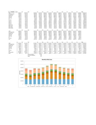 Fan Coil Jan Feb Mar Apr May June July Aug Sept Oct Nov Dec Total
Lights 114964.40 103839.00 114964.30 111255.90 114964.40 111255.80 114964.50 114964.30 111256.10 114964.40 111255.90 114964.60 1353613.60
Centrifugal Chiller 54060.20 51237.10 63585.80 67921.60 84749.00 120029.80 141352.30 138001.30 102531.30 80119.20 68364.10 58935.80 1030887.50
Cooling Tower 15436.00 14505.80 18265.40 21482.00 24455.20 22830.60 23379.70 23116.50 22663.50 23684.70 21737.60 17044.20 248601.20
CHW Pump 18849.20 17025.10 18849.20 18241.20 18849.20 18241.20 18849.20 18849.20 18241.20 18849.30 18241.20 18849.30 221934.50
CW Pump 18927.30 17095.70 18927.30 18316.80 18927.40 18316.80 18927.30 18927.30 18316.80 18927.30 18316.80 18927.40 222854.20
HW Pump 6136.20 5542.40 6136.20 5938.30 6136.20 5938.30 6136.20 6136.20 5938.30 6136.20 5938.30 6136.20 72249.00
HX 6755.80 5317.50 4178.90 2858.90 1882.80 1237.40 1186.30 1264.00 1500.40 2365.40 3223.10 5710.10 37480.60
Fan Coils 5289.70 4777.80 5289.70 5119.00 5289.70 5119.00 5289.70 5289.70 5119.10 5289.70 5119.00 5289.70 62281.80
AHU-E-1 9534.20 9018.80 10842.90 11259.20 12705.50 13981.30 14960.80 14145.40 12329.60 11544.90 10415.90 9817.40 140555.90
AHU-W-1 9462.80 8751.00 10243.30 10265.60 11233.40 12268.10 13308.10 13023.60 11773.30 11199.70 10197.90 9681.20 131408.00
AHU-E-2 7615.30 7012.10 8208.90 8220.00 9136.40 10477.70 11688.50 11067.60 9517.70 8887.00 8028.80 7737.00 107597.00
AHU-W-2 13983.60 12929.60 15240.40 15740.80 17946.50 21349.40 23611.00 21614.90 17894.70 16279.80 14741.10 14187.40 205519.20
RAHU-1 (SW) 3854.80 3628.50 4011.10 3801.80 3726.30 4041.60 4277.10 4090.10 3577.40 3717.80 3839.90 3897.00 46463.40
RAHU-2 (SE) 6608.90 6157.20 7169.40 7247.80 7882.80 8140.20 8529.50 8318.30 7608.00 7436.50 6925.20 6745.70 88769.50
RAHU-3 (NE) 6148.10 5755.30 6758.40 6876.90 7524.70 7849.10 8257.00 8001.80 7241.90 7021.40 6491.90 6283.60 84210.10
RAHU-4 (NW) 6150.10 5706.10 6682.30 6731.70 7359.30 7711.30 8142.20 7912.60 7159.90 6992.80 6454.00 6272.80 83275.10
Jan Feb Mar Apr May June July Aug Sept Oct Nov Dec
Lights 114964.40 103839.00 114964.30 111255.90 114964.40 111255.80 114964.50 114964.30 111256.10 114964.40 111255.90 114964.60
Centrifugal Chiller 54060.20 51237.10 63585.80 67921.60 84749.00 120029.80 141352.30 138001.30 102531.30 80119.20 68364.10 58935.80
Cooling Tower 15436.00 14505.80 18265.40 21482.00 24455.20 22830.60 23379.70 23116.50 22663.50 23684.70 21737.60 17044.20
CHW Pump 18849.20 17025.10 18849.20 18241.20 18849.20 18241.20 18849.20 18849.20 18241.20 18849.30 18241.20 18849.30
CW Pump 18927.30 17095.70 18927.30 18316.80 18927.40 18316.80 18927.30 18927.30 18316.80 18927.30 18316.80 18927.40
HW Pump 6136.20 5542.40 6136.20 5938.30 6136.20 5938.30 6136.20 6136.20 5938.30 6136.20 5938.30 6136.20
HX 6755.80 5317.50 4178.90 2858.90 1882.80 1237.40 1186.30 1264.00 1500.40 2365.40 3223.10 5710.10
Fan Coils 5289.70 4777.80 5289.70 5119.00 5289.70 5119.00 5289.70 5289.70 5119.10 5289.70 5119.00 5289.70
AHU 63357.80 58958.60 69156.70 70143.80 77514.90 85818.70 92774.20 88174.30 77102.50 73079.90 67094.70 64622.10
Jan Feb Mar Apr May June July Aug Sept Oct Nov Dec Total
Lights 15,738.63$ 14,215.56$ 15,738.61$ 15,230.93$ 15,738.63$ 15,230.92$ 15,738.64$ 15,738.61$ 15,230.96$ 15,738.63$ 15,230.93$ 15,738.65$ 185,309.70$
Centrifugal Chiller 7,400.84$ 7,014.36$ 8,704.90$ 9,298.47$ 11,602.14$ 16,432.08$ 19,351.13$ 18,892.38$ 14,036.53$ 10,968.32$ 9,359.05$ 8,068.31$ 141,128.50$
Cooling Tower 2,113.19$ 1,985.84$ 2,500.53$ 2,940.89$ 3,347.92$ 3,125.51$ 3,200.68$ 3,164.65$ 3,102.63$ 3,242.44$ 2,975.88$ 2,333.35$ 34,033.50$
CHW Pump 2,580.46$ 2,330.74$ 2,580.46$ 2,497.22$ 2,580.46$ 2,497.22$ 2,580.46$ 2,580.46$ 2,497.22$ 2,580.47$ 2,497.22$ 2,580.47$ 30,382.83$
CW Pump 2,591.15$ 2,340.40$ 2,591.15$ 2,507.57$ 2,591.16$ 2,507.57$ 2,591.15$ 2,591.15$ 2,507.57$ 2,591.15$ 2,507.57$ 2,591.16$ 30,508.74$
HW Pump 840.05$ 758.75$ 840.05$ 812.95$ 840.05$ 812.95$ 840.05$ 840.05$ 812.95$ 840.05$ 812.95$ 840.05$ 9,890.89$
HX 924.87$ 727.97$ 572.09$ 391.38$ 257.76$ 169.40$ 162.40$ 173.04$ 205.40$ 323.82$ 441.24$ 781.71$ 5,131.09$
Fan Coils 724.16$ 654.08$ 724.16$ 700.79$ 724.16$ 700.79$ 724.16$ 724.16$ 700.80$ 724.16$ 700.79$ 724.16$ 8,526.38$
AHU 8,673.68$ 8,071.43$ 9,467.55$ 9,602.69$ 10,611.79$ 11,748.58$ 12,700.79$ 12,071.06$ 10,555.33$ 10,004.64$ 9,185.26$ 8,846.77$ 121,539.57$
Purchased HW 6,025.00$ 4,723.60$ 3,566.80$ 2,217.20$ 626.60$ 144.60$ 96.40$ 96.40$ 144.60$ 1,108.60$ 2,892.00$ 4,627.20$ 26,269.00$
Water 948.75$ 921.15$ 1,221.30$ 1,380.00$ 1,849.20$ 2,804.85$ 3,315.45$ 3,225.75$ 2,349.45$ 1,711.20$ 1,386.90$ 1,079.85$ 22,193.85$
Electricity ($/kWh) 0.1369
Hot Water ($/MMBTU) 4.82
Water 3.45
$-
$10,000.00
$20,000.00
$30,000.00
$40,000.00
$50,000.00
$60,000.00
$70,000.00
Jan Feb Mar Apr May June July Aug Sept Oct Nov Dec
UtilityCost($)
Monthly Utility Costs
Lights Centrifugal Chiller Cooling Tower CHW Pump CW Pump HW Pump Fan Coils AHU Purchased HW Water
 