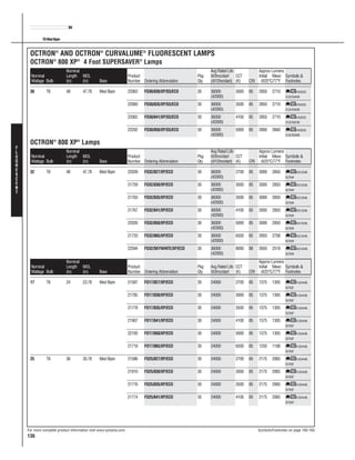 T8MedBipin
For more complete product information visit www.sylvania.com Symbols/Footnotes on page 160-165
136
OCTRON®
AND OCTRON®
CURVALUME®
FLUORESCENT LAMPS
OCTRON®
800 XP®
4 Foot SUPERSAVER®
Lamps
40 Nominal Avg Rated Life Approx Lumens |Nominal Length MOL Product Pkg @3hrs/start CCT Initial Mean Symbols & |Wattage Bulb (in) (in) Base Number Ordering Abbreviation Qty (@12hrs/start) (K) CRI @25°C/77°F Footnotes |
30 T8 48 47.78 Med Bipin 22063 FO30/830/XP/SS/ECO 30 36000 3000 85 2850 2710 9,16,20,23,
(42000) 31,33,76,94,95
22060 FO30/835/XP/SS/ECO 30 36000 3500 85 2850 2710 9,16,20,23,
(42000) 31,33,76,94,95
22062 FO30/841/XP/SS/ECO 30 36000 4100 85 2850 2710 9,16,20,23,
(42000) 31,33,76,87,95
22202 FO30/850/XP/SS/ECO 30 36000 5000 85 2800 2660 9,16,20,23,
(42000) 31,33,76,94,95
OCTRON®
800 XP®
Lamps
40 Nominal Avg Rated Life Approx Lumens |Nominal Length MOL Product Pkg @3hrs/start CCT Initial Mean Symbols & |Wattage Bulb (in) (in) Base Number Ordering Abbreviation Qty (@12hrs/start) (K) CRI @25°C/77°F Footnotes |
32 T8 48 47.78 Med Bipin 22039 FO32/827/XP/ECO 30 36000 2700 85 3000 2850 20,31,33,48,
(42000) 52,76,94
21759 FO32/830/XP/ECO 30 36000 3000 85 3000 2850 20,31,33,48,
(42000) 52,76,94
21763 FO32/835/XP/ECO 30 36000 3500 85 3000 2850 20,31,33,48,
(42000) 52,76,94
21767 FO32/841/XP/ECO 30 36000 4100 85 3000 2850 20,31,33,48,
(42000) 52,76,94
22026 FO32/850/XP/ECO 30 36000 5000 85 3000 2850 20,31,33,48,
(42000) 52,76,94
21720 FO32/865/XP/ECO 30 36000 6500 85 2850 2708 20,31,33,48,
(42000) 52,76,94
22594 FO32/SKYWHITE/XP/ECO 30 36000 8000 88 2650 2518 20,31,33,48,
(42000) 52,76,94
41 Nominal Approx Lumens |Nominal Length MOL Product Pkg Avg Rated Life CCT Initial Mean Symbols & |Wattage Bulb (in) (in) Base Number Ordering Abbreviation Qty @3hrs/start (K) CRI @25°C/77°F Footnotes |
17 T8 24 23.78 Med Bipin 21587 FO17/827/XP/ECO 30 24000 2700 85 1375 1305 31,33,44,48,
52,76,87
21785 FO17/830/XP/ECO 30 24000 3000 85 1375 1305 31,33,44,48,
52,76,87
21778 FO17/835/XP/ECO 30 24000 3500 85 1375 1305 31,33,44,48,
52,76,87
21907 FO17/841/XP/ECO 30 24000 4100 85 1375 1305 31,33,44,48,
52,76,87
22193 FO17/850/XP/ECO 30 24000 5000 85 1375 1305 31,33,44,48,
52,76,87
21718 FO17/865/XP/ECO 30 24000 6500 85 1250 1188 31,33,44,48,
52,76,87
25 T8 36 35.78 Med Bipin 21586 FO25/827/XP/ECO 30 24000 2700 85 2175 2065 31,33,44,48,
52,76,87
21910 FO25/830/XP/ECO 30 24000 3000 85 2175 2065 31,33,44,48,
52,76,87
21776 FO25/835/XP/ECO 30 24000 3500 85 2175 2065 31,33,44,48,
52,76,87
21774 FO25/841/XP/ECO 30 24000 4100 85 2175 2065 31,33,44,48,
52,76,87
F
L
U
O
R
E
S
C
E
N
T
055_FL_print.qxd 12/12/07 3:39 PM Page 136
 