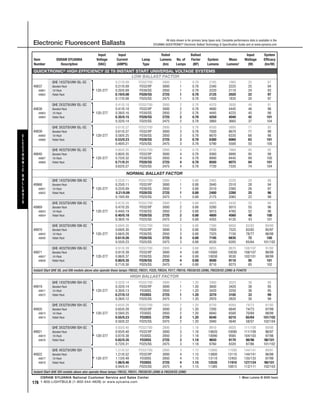 QUICKTRONIC® HIGH EFFICIENCY 32 T8 INSTANT START UNIVERSAL VOLTAGE SYSTEMS
LOW BALLAST FACTOR
Input Input Rated Ballast Input System
Item OSRAM SYLVANIA Voltage Current Lamp Lumens No. of Factor System Mean Wattage Efficacy
Number Description (VAC) (AMPS) Type (lm) Lamps (BF) Lumens Lumens1 (W) (lm/W)
QHE 1X32T8/UNV ISL-SC 0.21/0.09 FO32/700 2800 1 0.78 2185 1965 25 87
49837 Banded Pack 0.21/0.09 FO32/XP 3000 1 0.78 2340 2225 25 94
49861 10-Pack 120-277 0.20/0.09 FO30/SS 2850 1 0.78 2220 2110 24 93
49862 Pallet Pack 0.19/0.08 FO28/SS 2725 1 0.78 2125 2020 22 97
0.17/0.08 FO25/SS 2475 1 0.78 1930 1835 20 97
QHE 2X32T8/UNV ISL-SC 0.41/0.18 FO32/700 2800 2 0.78 4370 3930 48 91
49838 Banded Pack 0.41/0.18 FO32/XP 3000 2 0.78 4680 4445 48 98
49863 10-Pack 120-277 0.38/0.16 FO30/SS 2850 2 0.78 4445 4225 45 99
49864 Pallet Pack 0.35/0.15 FO28/SS 2725 2 0.78 4250 4040 42 101
0.32/0.14 FO25/SS 2475 2 0.78 3860 3665 37 104
QHE 3X32T8/UNV ISL-SC 0.61/0.27 FO32/700 2800 3 0.78 6550 5895 71 92
49839 Banded Pack 0.61/0.27 FO32/XP 3000 3 0.78 7020 6670 71 99
49865 10-Pack 120-277 0.58/0.25 FO30/SS 2850 3 0.78 6670 6335 68 98
49866 Pallet Pack 0.53/0.23 FO28/SS 2725 3 0.78 6380 6060 63 101
0.48/0.21 FO25/SS 2475 3 0.78 5790 5500 55 105
QHE 4X32T8/UNV ISL-SC 0.80/0.35 FO32/700 2800 4 0.78 8735 7860 95 92
49840 Banded Pack 0.80/0.35 FO32/XP 3000 4 0.78 9360 8890 95 99
49867 10-Pack 120-277 0.75/0.32 FO30/SS 2850 4 0.78 8890 8445 89 100
49868 Pallet Pack 0.71/0.31 FO28/SS 2725 4 0.78 8500 8075 84 101
0.62/0.27 FO25/SS 2475 4 0.78 7720 7335 74 104
NORMAL BALLAST FACTOR
QHE 1X32T8/UNV ISN-SC 0.25/0.11 FO32/700 2800 1 0.88 2465 2220 28 88
49968 Banded Pack 0.25/0.11 FO32/XP 3000 1 0.88 2640 2510 28 94
49851 10-Pack 120-277 0.22/0.09 FO30/SS 2850 1 0.88 2510 2385 26 97
49852 Pallet Pack 0.21/0.09 FO28/SS 2725 1 0.88 2400 2280 25 96
0.19/0.09 FO25/SS 2475 1 0.88 2175 2065 22 99
QHE 2X32T8/UNV ISN-SC 0.47/0.20 FO32/700 2800 2 0.88 4925 4430 55 90
49969 Banded Pack 0.47/0.20 FO32/XP 3000 2 0.88 5280 5015 55 96
49853 10-Pack 120-277 0.44/0.19 FO30/SS 2850 2 0.88 5015 4765 52 96
49854 Pallet Pack 0.40/0.18 FO28/SS 2725 2 0.88 4800 4560 48 100
0.36/0.16 FO25/SS 2475 2 0.88 4355 4135 43 101
QHE 3X32T8/UNV ISN-SC 0.69/0.30 FO32/700 2800 3 0.88 7390 6650 83/82 89/90
49970 Banded Pack 0.69/0.30 FO32/XP 3000 3 0.88 7920 7525 83/82 95/97
49855 10-Pack 120-277 0.66/0.28 FO30/SS 2850 3 0.88 7525 7150 78/77 96/98
49856 Pallet Pack 0.61/0.26 FO28/SS 2725 3 0.88 7195 6835 72 100
0.55/0.23 FO25/SS 2475 3 0.88 6530 6205 65/64 101/102
QHE 4X32T8/UNV ISN-SC 0.91/0.39 FO32/700 2800 4 0.88 9855 8870 108/107 91/92
49971 Banded Pack 0.91/0.39 FO32/XP 3000 4 0.88 10560 10030 108/107 98/99
49857 10-Pack 120-277 0.86/0.37 FO30/SS 2850 4 0.88 10030 9530 102/101 98/99
49858 Pallet Pack 0.80/0.35 FO28/SS 2725 4 0.88 9590 9110 95 101
0.71/0.30 FO25/SS 2475 4 0.88 8710 8275 85 102
Instant Start QHE ISL and ISN models above also operate these lamps: FBO32, FBO31, FO25, FBO24, FO17, FBO16, FBO30/SS (30W), FBO29/SS (29W) & FO40T8
HIGH BALLAST FACTOR
QHE 1X32T8/UNV ISH-SC 0.32/0.14 FO32/700 2800 1 1.20 3360 3025 38 88
49919 Banded Pack 0.32/0.14 FO32/XP 3000 1 1.20 3600 3420 38 95
49871 10-Pack 120-277 0.30/0.13 FO30SS 2850 1 1.20 3420 3250 36 95
49872 Pallet Pack 0.27/0.12 FO28SS 2725 1 1.20 3270 3105 33 99
0.26/0.12 FO25/SS 2475 1 1.20 2970 2820 30 99
QHE 2X32T8/UNV ISH-SC 0.65/0.28 FO32/700 2800 2 1.20 6720 6050 74/73 91/92
49920 Banded Pack 0.65/0.28 FO32/XP 3000 2 1.20 7200 6840 74/73 97/99
49873 10-Pack 120-277 0.59/0.25 FO30SS 2850 2 1.20 6840 6500 70/69 98/99
49874 Pallet Pack 0.55/0.23 FO28SS 2725 2 1.20 6540 6210 65/64 101/102
0.50/0.22 FO25/SS 2475 2 1.20 5940 5640 58/57 102/104
QHE 3X32T8/UNV ISH-SC 0.93/0.40 FO32/700 2800 3 1.18 9910 8920 111/109 89/90
49921 Banded Pack 0.93/0.40 FO32/XP 3000 3 1.18 10620 10090 111/109 96/97
49875 10-Pack 120-277 0.87/0.38 FO30SS 2850 3 1.18 10090 9585 104/103 97/98
49876 Pallet Pack 0.82/0.35 FO28SS 2725 3 1.18 9650 9170 98/96 98/101
0.72/0.31 FO25/SS 2475 3 1.18 8760 8320 87/86 101/102
QHE 4X32T8/UNV ISH 1.21/0.52 FO32/700 2800 4 1.15 12880 11590 144/141 89/91
49922 Banded Pack 1.21/0.52 FO32/XP 3000 4 1.15 13800 13110 144/141 96/98
49877 10-Pack 120-277 1.13/0.49 FO30SS 2850 4 1.15 13110 12455 135/133 97/99
49878 Pallet Pack 1.06/0.46 FO28SS 2725 4 1.15 12535 11910 127/124 99/101
0.94/0.41 FO25/SS 2475 4 1.15 11385 10815 112/111 102/103
Instant Start QHE ISH models above also operate these lamps: FBO32, FBO31, FBO30/SS (30W) & FBO29/SS (29W)
1: Mean Lumens @ 8000 hoursOSRAM SYLVANIA National Customer Service and Sales Center
1-800-LIGHTBULB (1-800-544-4828) or www.sylvania.com176
E
L
E
C
T
R
O
N
I
C
B
A
L
L
A
S
T
S
Electronic Fluorescent Ballasts
All data shown is for primary lamp types only. Complete performance data is available in the
SYLVANIA QUICKTRONIC® Electronic Ballast Technology & Specification Guide and at www.sylvania.com
PLG_graycale_2008_FINAL.qxd:Empty 12/18/07 10:43 AM Page 176
 