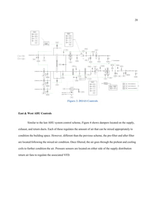 20
Figure 3. DOAS Controls
East & West AHU Controls
Similar to the last AHU system control scheme, Figure 4 shows dampers located on the supply,
exhaust, and return ducts. Each of these regulates the amount of air that can be mixed appropriately to
condition the building space. However, different than the previous scheme, the pre-filter and after filter
are located following the mixed air condition. Once filtered, the air goes through the preheat and cooling
coils to further condition the air. Pressure sensors are located on either side of the supply distribution
return air fans to regulate the associated VFD.
 