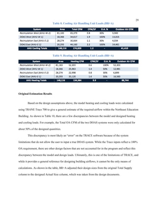 29
Table 8. Cooling Air Handling Unit Loads (BR+A)
Table 9. Heating Air Handling Unit Loads (BR+A)
Original Estimation Results
Based on the design assumptions above, the model heating and cooling loads were calculated
using TRANE Trace 700 to give a general estimate of the required airflow within the Northeast Education
Building. As shown in Table 10, there are a few discrepancies between the model and designed heating
and cooling loads. For example, the Total OA CFM of the two DOAS systems were only calculated for
about 50% of the designed quantities.
This discrepancy is most likely an “error” on the TRACE software because of the system
limitations that do not allow the user to input a true DOAS system. While the Trace inputs reflect a 100%
OA requirement, there are other design factors that are not accounted for in the program and reflect this
discrepancy between the model and design loads. Ultimately, this is one of the limitations of TRACE, and
while it provides a general reference for designing building airflows, it cannot be the only means of
calculations. As shown in the table, BR+A adjusted their design sizes from the original Total Supply
column to the designed Actual Size column, which was taken from the design documents.
 
