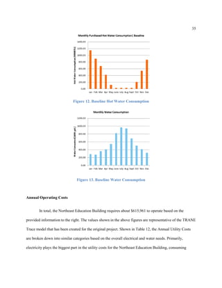 35
Figure 12. Baseline Hot Water Consumption
Figure 13. Baseline Water Consumption
Annual Operating Costs
In total, the Northeast Education Building requires about $615,961 to operate based on the
provided information to the right. The values shown in the above figures are representative of the TRANE
Trace model that has been created for the original project. Shown in Table 12, the Annual Utility Costs
are broken down into similar categories based on the overall electrical and water needs. Primarily,
electricity plays the biggest part in the utility costs for the Northeast Education Building, consuming
 