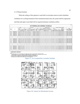 42
5.1.2 Plenum Systems
When the ceiling or floor plenum is used both to recirculate return air and to distribute
ventilation air to ceiling-mounted or floor-mounted terminal units, the system shall be engineered
such that each space is provided with its required minimum ventilation airflow.
Figure 17: Air Terminal Box Assembly Schedule
Figure 18: Typical Air Distribution System
 