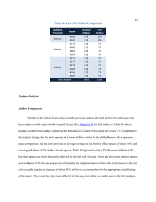 94
Table 16: Fan Coil Airflow Comparison
System Analysis
Airflow Comparison
Similar to the chilled beam analysis in the previous section, the total airflow for each space has
been analyzed with respect to the original design (See Appendix B for full analysis). Table 16, above,
displays another brief analysis based on the full analysis of each office space on Levels 3-5. Compared to
the original design, the fan coils operate at a lower airflow similar to the chilled beams. On a space-to-
space comparison, the fan coils provide an average savings on the interior office spaces of about 40% and
a savings of about <15% on the exterior spaces. Table 16 represents only a 3% decrease in Room 4181,
but other spaces are more drastically affected by the fan coil redesign. There are also some exterior spaces
such as Room 4182 that are negatively affected by the implementation of fan coils. Unfortunately, the fan
coils actually require an increase of about 18% airflow to accommodate for the appropriate conditioning
of the space. This is not the only room affected in this way, but rather, as can be seen in the full analysis,
 