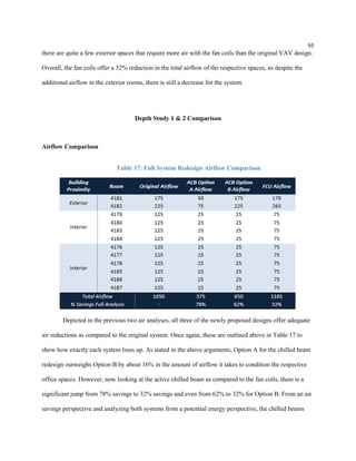 95
there are quite a few exterior spaces that require more air with the fan coils than the original VAV design.
Overall, the fan coils offer a 32% reduction in the total airflow of the respective spaces, so despite the
additional airflow in the exterior rooms, there is still a decrease for the system.
Depth Study 1 & 2 Comparison
Airflow Comparison
Table 17: Full System Redesign Airflow Comparison
Depicted in the previous two air analyses, all three of the newly proposed designs offer adequate
air reductions as compared to the original system. Once again, these are outlined above in Table 17 to
show how exactly each system lines up. As stated in the above arguments, Option A for the chilled beam
redesign outweighs Option B by about 16% in the amount of airflow it takes to condition the respective
office spaces. However, now looking at the active chilled beam as compared to the fan coils, there is a
significant jump from 78% savings to 32% savings and even from 62% to 32% for Option B. From an air
savings perspective and analyzing both systems from a potential energy perspective, the chilled beams
 