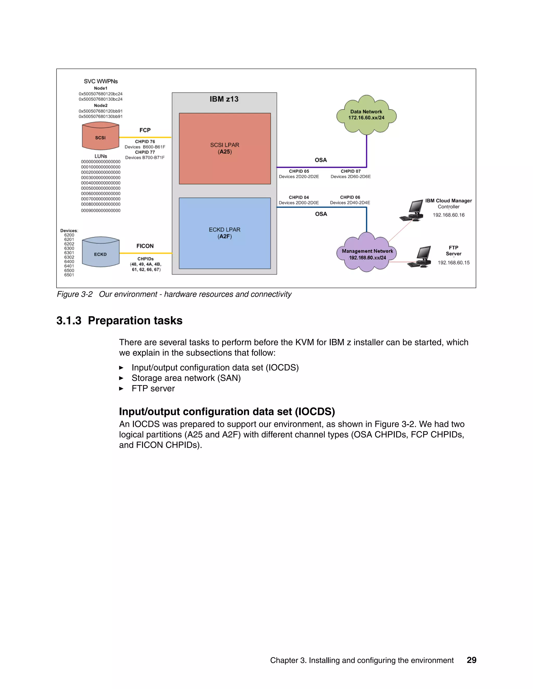 Chapter 3. Installing and configuring the environment 29
Figure 3-2 Our environment - hardware resources and connectivity
3.1.3 Preparation tasks
There are several tasks to perform before the KVM for IBM z installer can be started, which
we explain in the subsections that follow:
Input/output configuration data set (IOCDS)
Storage area network (SAN)
FTP server
Input/output configuration data set (IOCDS)
An IOCDS was prepared to support our environment, as shown in Figure 3-2. We had two
logical partitions (A25 and A2F) with different channel types (OSA CHPIDs, FCP CHPIDs,
and FICON CHPIDs).
 