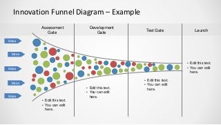 Innovation Funnel Diagram – Example
Assessment
Gate
Development
Gate
Test Gate Launch
• Edit this text.
• You can edit
here.
• Edit this text.
• You can edit
here.
• Edit this text.
• You can edit
here.
• Edit this text.
• You can edit
here.
Ideas
Ideas
Ideas
Ideas
Ideas
 