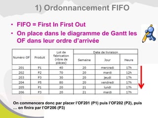 • FIFO = First In First Out
• On place dans le diagramme de Gantt les
OF dans leur ordre d’arrivée
1) Ordonnancement FIFO
On commencera donc par placer l’OF201 (P1) puis l’OF202 (P2), puis
… on finira par l’OF206 (P3)
 