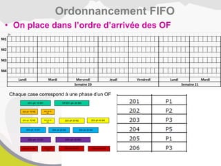 • On place dans l’ordre d’arrivée des OF
Ordonnancement FIFO
1h
M1
M2
M3
M4
Mardi
Semaine 20 Semaine 21
Lundi Mardi Mercredi Jeudi Vendredi Lundi
201–ph 10 M1 OF201–ph 20 M3
202–ph 10 M2 202–ph 20
M4
203–ph 10 M2 203–ph 20
M4
203–ph 30 M2 203–ph 40 M3
204–ph 10 M1 204–ph 20 M2 204–ph 30 M3
205–ph 10 M1 205–ph 20 M3
206–ph 10 M2 206–ph 20
M4
206–ph 30 M2 206–ph 40 M3
Chaque case correspond à une phase d’un OF
 
