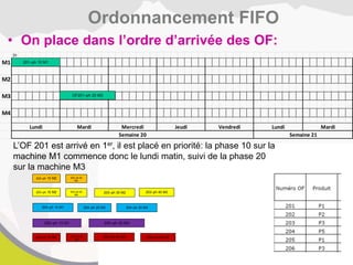 • On place dans l’ordre d’arrivée des OF:
Ordonnancement FIFO
1h
M1
M2
M3
M4
Mardi
Semaine 20 Semaine 21
Lundi Mardi Mercredi Jeudi Vendredi Lundi
201–ph 10 M1
OF201–ph 20 M3
202–ph 10 M2 202–ph 20
M4
203–ph 10 M2 203–ph 20
M4
203–ph 30 M2 203–ph 40 M3
204–ph 10 M1 204–ph 20 M2 204–ph 30 M3
205–ph 10 M1 205–ph 20 M3
206–ph 10 M2 206–ph 20
M4
206–ph 30 M2 206–ph 40 M3
L’OF 201 est arrivé en 1er, il est placé en priorité: la phase 10 sur la
machine M1 commence donc le lundi matin, suivi de la phase 20
sur la machine M3
 
