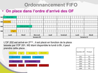 • On place dans l’ordre d’arrivé des OF
Ordonnancement FIFO
1h
M1
M2
M3
M4
Mardi
Semaine 20 Semaine 21
Lundi Mardi Mercredi Jeudi Vendredi Lundi
201–ph 10 M1
OF201–ph 20 M3
202–ph 10 M2
202–ph 20
M4
203–ph 10 M2 203–ph 20
M4
203–ph 30 M2 203–ph 40 M3
204–ph 10 M1 204–ph 20 M2 204–ph 30 M3
205–ph 10 M1 205–ph 20 M3
206–ph 10 M2 206–ph 20
M4
206–ph 30 M2 206–ph 40 M3
L’OF 202 est arrivé en 2ème , il est placé en fonction de la place
laissée par l’OF 201. M2 étant disponible le lundi à 8h, il peut
prendre cette place.
 