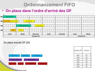 • On place dans l’ordre d’arrivé des OF
Ordonnancement FIFO
1h
M1
M2
M3
M4
Mardi
Semaine 20 Semaine 21
Lundi Mardi Mercredi Jeudi Vendredi Lundi
201–ph 10 M1
OF201–ph 20 M3
202–ph 10 M2
202–ph 20
M4
203–ph 10 M2
203–ph 20
M4
203–ph 30 M2
203–ph 40 M3
204–ph 10 M1 204–ph 20 M2 204–ph 30 M3
205–ph 10 M1 205–ph 20 M3
206–ph 10 M2 206–ph 20
M4
206–ph 30 M2 206–ph 40 M3
On place ensuite OF 203
 