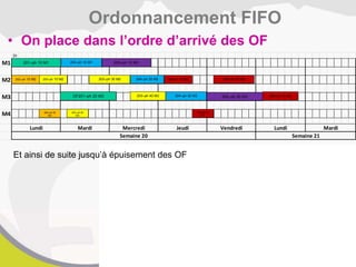 • On place dans l’ordre d’arrivé des OF
Ordonnancement FIFO
1h
M1
M2
M3
M4
Mardi
Semaine 20 Semaine 21
Lundi Mardi Mercredi Jeudi Vendredi Lundi
201–ph 10 M1
OF201–ph 20 M3
202–ph 10 M2
202–ph 20
M4
203–ph 10 M2
203–ph 20
M4
203–ph 30 M2
203–ph 40 M3
204–ph 10 M1
204–ph 20 M2
204–ph 30 M3
205–ph 10 M1
205–ph 20 M3
206–ph 10 M2
206–ph 20
M4
206–ph 30 M2
206–ph 40 M3
Et ainsi de suite jusqu’à épuisement des OF
 