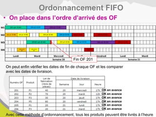 • On place dans l’ordre d’arrivé des OF
Ordonnancement FIFO
1h
M1
M2
M3
M4
Mardi
Semaine 20 Semaine 21
Lundi Mardi Mercredi Jeudi Vendredi Lundi
201–ph 10 M1
OF201–ph 20 M3
202–ph 10 M2
202–ph 20
M4
203–ph 10 M2
203–ph 20
M4
203–ph 30 M2
203–ph 40 M3
204–ph 10 M1
204–ph 20 M2
204–ph 30 M3
205–ph 10 M1
205–ph 20 M3
206–ph 10 M2
206–ph 20
M4
206–ph 30 M2
206–ph 40 M3
OK en avance
OK en avance
OK en avance
OK en avance
OK en avance
OK en avance
On peut enfin vérifier les dates de fin de chaque OF et les comparer
avec les dates de livraison.
Fin OF 201
Avec cette méthode d’ordonnancement, tous les produits peuvent être livrés à l’heure
 