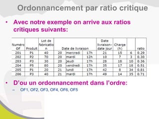 • Avec notre exemple on arrive aux ratios
critiques suivants:
• D’ou un ordonnancement dans l’ordre:
– OF1, OF2, OF3, OF4, OF6, OF5
Ordonnancement par ratio critique
 