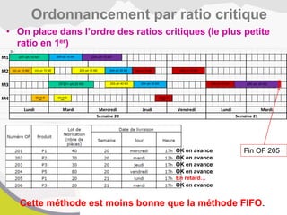 • On place dans l’ordre des ratios critiques (le plus petite
ratio en 1er)
Ordonnancement par ratio critique
1h
M1
M2
M3
M4
Mardi
Semaine 20 Semaine 21
Lundi Mardi Mercredi Jeudi Vendredi Lundi
201–ph 10 M1
OF201–ph 20 M3
202–ph 10 M2
202–ph 20
M4
203–ph 10 M2
203–ph 20
M4
203–ph 30 M2
203–ph 40 M3
204–ph 10 M1
204–ph 20 M2
204–ph 30 M3
205–ph 10 M1
205–ph 20 M3
206–ph 10 M2
206–ph 20
M4
206–ph 30 M2
206–ph 40 M3
OK en avance
OK en avance
OK en avance
OK en avance
En retard…
OK en avance
Fin OF 205
Cette méthode est moins bonne que la méthode FIFO.
 