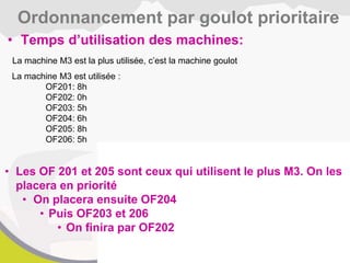 • Temps d’utilisation des machines:
Ordonnancement par goulot prioritaire
La machine M3 est la plus utilisée, c’est la machine goulot
La machine M3 est utilisée :
OF201: 8h
OF202: 0h
OF203: 5h
OF204: 6h
OF205: 8h
OF206: 5h
• Les OF 201 et 205 sont ceux qui utilisent le plus M3. On les
placera en priorité
• On placera ensuite OF204
• Puis OF203 et 206
• On finira par OF202
 