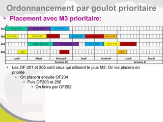 • Placement avec M3 prioritaire:
Ordonnancement par goulot prioritaire
1h
M1
M2
M3
M4
Mardi
Semaine 20 Semaine 21
Lundi Mardi Mercredi Jeudi Vendredi Lundi
201–ph 10 M1
OF201–ph 20 M3
202–ph 10 M2
202–ph 20
M4
203–ph 10 M2
203–ph 20
M4
203–ph 30 M2
203–ph 40 M3
204–ph 10 M1
204–ph 20 M2
204–ph 30 M3
205–ph 10 M1
205–ph 20 M3
206–ph 10 M2
206–ph 20
M4
206–ph 30 M2
206–ph 40 M3
• Les OF 201 et 205 sont ceux qui utilisent le plus M3. On les placera en
priorité
• On placera ensuite OF204
• Puis OF203 et 206
• On finira par OF202
 