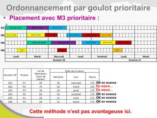 • Placement avec M3 prioritaire :
Ordonnancement par goulot prioritaire
1h
M1
M2
M3
M4
Mardi
Semaine 20 Semaine 21
Lundi Mardi Mercredi Jeudi Vendredi Lundi
201–ph 10 M1
OF201–ph 20 M3
202–ph 10 M2
202–ph 20
M4
203–ph 10 M2
203–ph 20
M4
203–ph 30 M2
203–ph 40 M3
204–ph 10 M1
204–ph 20 M2
204–ph 30 M3
205–ph 10 M1
205–ph 20 M3
206–ph 10 M2
206–ph 20
M4
206–ph 30 M2
206–ph 40 M3
OK en avance
OK en avance
OK en avance
Cette méthode n’est pas avantageuse ici.
En retard…
En retard…
OK en avance
 