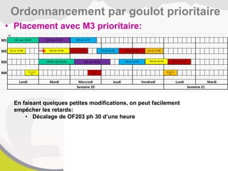 • Placement avec M3 prioritaire:
Ordonnancement par goulot prioritaire
1h
M1
M2
M3
M4
Mardi
Semaine 20 Semaine 21
Lundi Mardi Mercredi Jeudi Vendredi Lundi
201–ph 10 M1
OF201–ph 20 M3
202–ph 10 M2
202–ph 20
M4
203–ph 10 M2
203–ph 20
M4
203–ph 30 M2
203–ph 40 M3
204–ph 10 M1
204–ph 20 M2
204–ph 30 M3
205–ph 10 M1
205–ph 20 M3
206–ph 10 M2
206–ph 20
M4
206–ph 30 M2
206–ph 40 M3
En faisant quelques petites modifications, on peut facilement
empêcher les retards:
• Décalage de OF203 ph 30 d’une heure
 