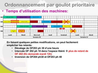 • Temps d’utilisation des machines:
Ordonnancement par goulot prioritaire
1h
M1
M2
M3
M4
Mardi
Semaine 20 Semaine 21
Lundi Mardi Mercredi Jeudi Vendredi Lundi
201–ph 10 M1
OF201–ph 20 M3
202–ph 10 M2
202–ph 20
M4
203–ph 10 M2
203–ph 20
M4
203–ph 30 M2
203–ph 40 M3
204–ph 10 M1
204–ph 20 M2
204–ph 30 M3
205–ph 10 M1
205–ph 20 M3
206–ph 10 M2
206–ph 20
M4
206–ph 30 M2
206–ph 40 M3
En faisant quelques petites modifications, on peut facilement
empêcher les retards:
• Décalage de OF203 ph 30 d’une heure
• Intercale OF 202 ph 10 dans l’espace libéré  plus de retard de
OF 202 (fin demandé mardi 12h)
• Inversion de OF204 ph30 et OF203 ph 40
202–ph 10 M2
202–ph 20
M4
 