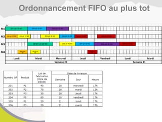 Ordonnancement FIFO au plus tot
1h
M1
M2
M3
M4
Mardi
Semaine 20 Semaine 21
Lundi Mardi Mercredi Jeudi Vendredi Lundi
201–ph 10 M1
OF201–ph 20 M3
202–ph 10 M2
202–ph 20
M4
203–ph 10 M2
203–ph 20
M4
203–ph 30 M2
203–ph 40 M3
204–ph 10 M1
204–ph 20 M2
204–ph 30 M3
205–ph 10 M1
205–ph 20 M3
206–ph 10 M2
206–ph 20
M4
206–ph 30 M2
206–ph 40 M3
 
