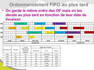 • On garde le même ordre des OF mais on les
décale au plus tard en fonction de leur date de
livraison
Ordonnancement FIFO au plus tard
1h
M1
M2
M3
M4
Mardi
Semaine 20 Semaine 21
Lundi Mardi Mercredi Jeudi Vendredi Lundi
201–ph 10 M1
OF201–ph 20 M3
202–ph 10 M2
202–ph 20
M4
203–ph 10 M2
203–ph 20
M4
203–ph 30 M2
203–ph 40 M3
204–ph 10 M1
204–ph 20 M2
204–ph 30 M3
205–ph 10 M1
205–ph 20 M3
206–ph 10 M2
206–ph 20
M4
206–ph 30 M2
206–ph 40 M3
 