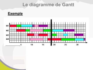 Le diagramme de Gantt
Exemple
 