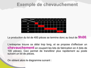 Exemple de chevauchement
La production du lot de 400 pièces se termine donc au bout de 9h00.
L’entreprise trouve ce délai trop long, et se propose d’effectuer un
chevauchement en coupant les lots de fabrication en 4 (lots de
100 pièces). Ceci permet de transférer plus rapidement au poste
suivant un lot de pièces.
On obtient alors le diagramme suivant :
Temps
Tâches
1 2 3 4 5 6 7 8 9 10
U1
U2
U3
U4
 