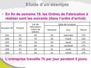 • En fin de semaine 19, les Ordres de Fabrication à
réaliser sont les suivants (dans l’ordre d’arrivé):
• L’entreprise travaille 7h par jour pendant 5 jours.
Etude d’un exemple
 