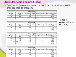Temps en
centième d’heure
(700 = 7h)
• Etude des temps de production:
– Pour mettre en place l’ordonnancement, il faut connaitre le temps de
chaque phase de chaque OF
 