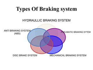 Types Of Braking system
HYDRAULLIC BRAKING SYSTEM
PNEUMATIC BRAKING SYTEM
MECHANICAL BRAKING SYSTEMDISC BRAKE SYSTEM
ANTI BRAKING SYSTEM
(ABS)
 