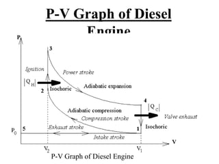 P-V Graph of Diesel
Engine
P-V Graph of Diesel Engine
 