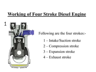 Working of Four Stroke Diesel Engine
Following are the four strokes:-
1 – Intake/Suction stroke
2 – Compression stroke
3 – Expansion stroke
4 – Exhaust stroke
 
