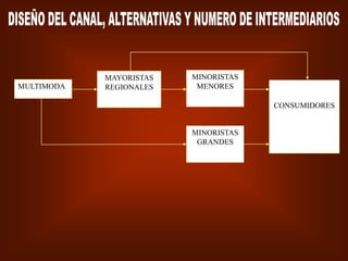 MULTIMODA
MAYORISTAS
REGIONALES
MINORISTAS
MENORES
CONSUMIDORES
MINORISTAS
GRANDES
 