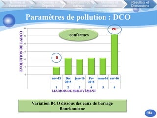 Paramètres de pollution : DCO
Normes et
Paramètres
Problèmes et
Objectifs
Présentation du
barrage
Matériels et
méthodes
Résultats et
Discussions
Variation DCO dissous des eaux de barrage
Bourkoudane
0
5
10
15
20
25
30
26
5
conformes
 