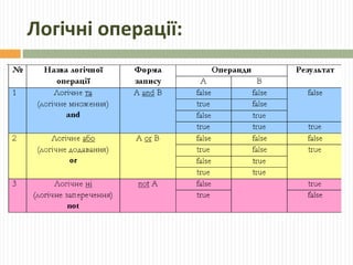 Логічні операції: 