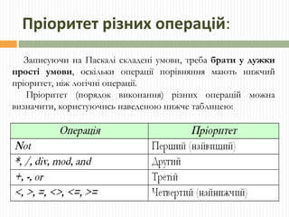 Пріоритет різних операцій : Записуючи на Паскалі складені умови, треба  брати у дужки прості умови , оскільки операції порівняння мають нижчий пріоритет, ніж логічні операції.   Пріоритет (порядок виконання) різних операцій можна визначити, користуючись наведеною нижче таблицею: 