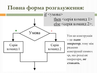 Повна форма розгалуження: Уся ця конструкція – це  один оператор , тому між рядками конструкції символ « ; », що розділяє оператори,  не ставлять . + - 