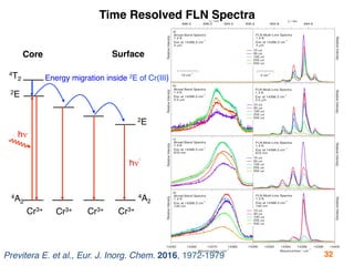Time Resolved FLN Spectra
Previtera E. et al., Eur. J. Inorg. Chem. 2016, 1972-1979
hν’
Energy migration inside 2E of Cr(I...