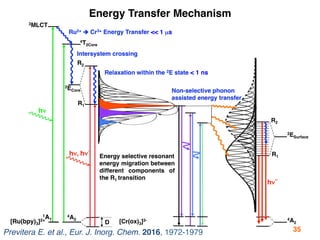 Energy Transfer Mechanism
Previtera E. et al., Eur. J. Inorg. Chem. 2016, 1972-1979
1A1
[Ru(bpy)3]2+
35
<< 1 µs
< 1 ns
 