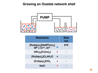 Growing an Oxalate network shell
PUMP
Reactants Size
nm
[Ru(bpy)3][NaMIII(ox)3]
MIII = Cr3+, Al3+
670
(NH4)3[Cr(ox)3]	 -
[...